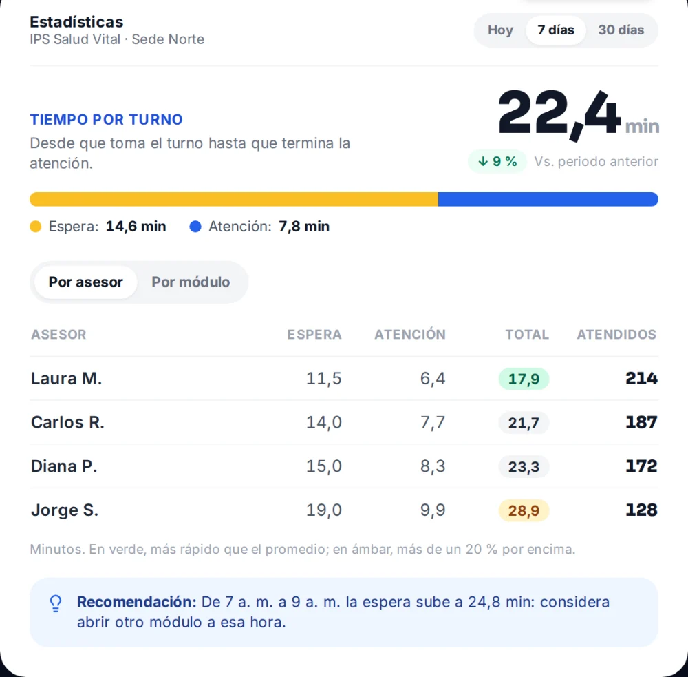 TurnoChat Comercios: estadísticas de tiempo por turno, por asesor y por módulo (datos de ejemplo)